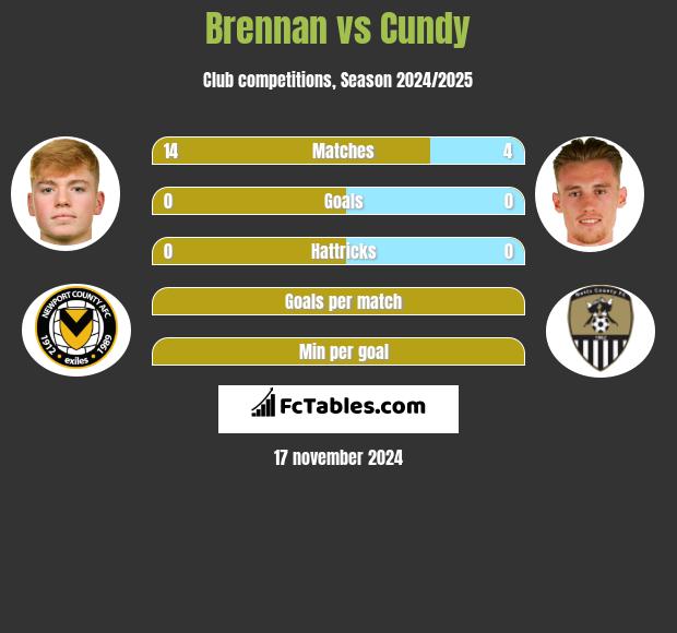 Brennan vs Cundy h2h player stats