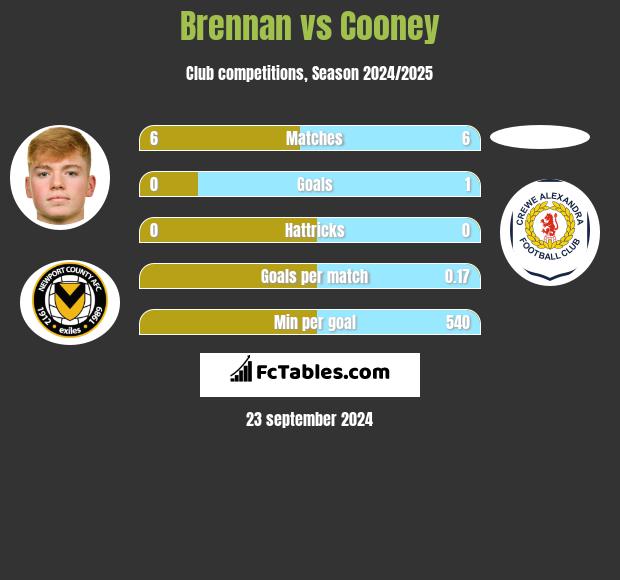 Brennan vs Cooney h2h player stats