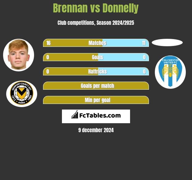 Brennan vs Donnelly h2h player stats