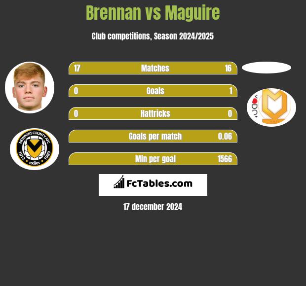 Brennan vs Maguire h2h player stats