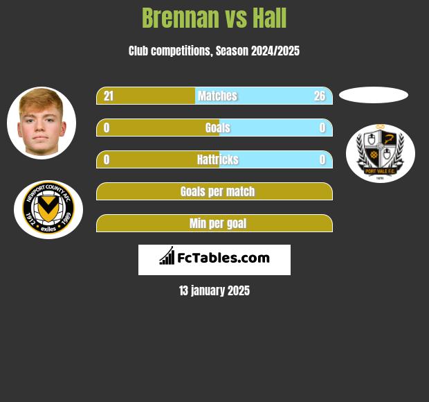 Brennan vs Hall h2h player stats