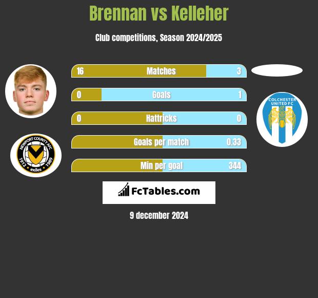 Brennan vs Kelleher h2h player stats