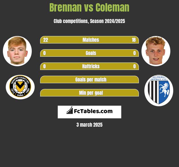 Brennan vs Coleman h2h player stats