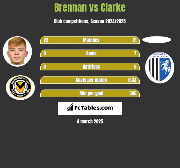 Brennan vs Clarke h2h player stats