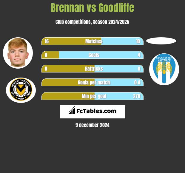 Brennan vs Goodliffe h2h player stats