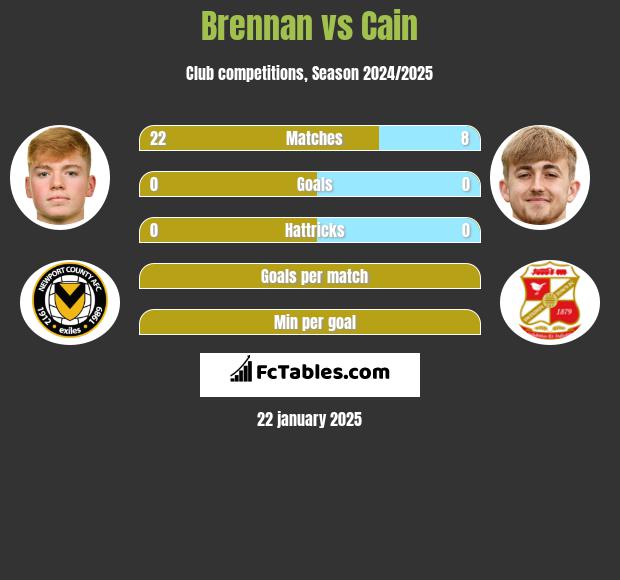 Brennan vs Cain h2h player stats