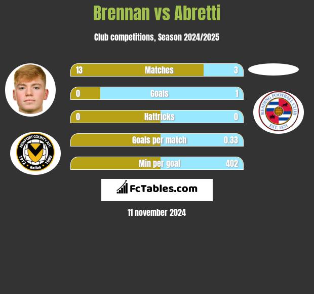 Brennan vs Abretti h2h player stats