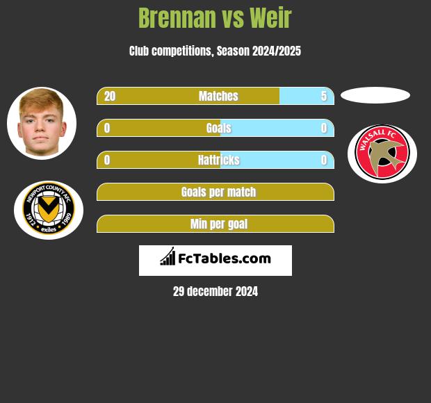 Brennan vs Weir h2h player stats