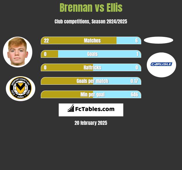 Brennan vs Ellis h2h player stats