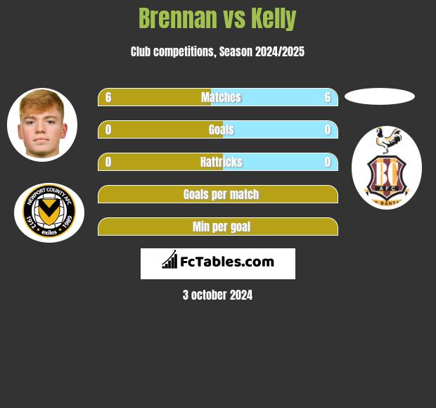 Brennan vs Kelly h2h player stats