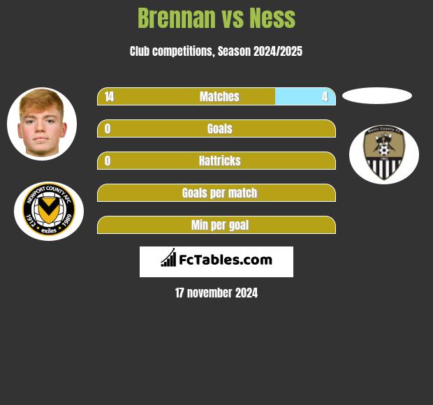 Brennan vs Ness h2h player stats