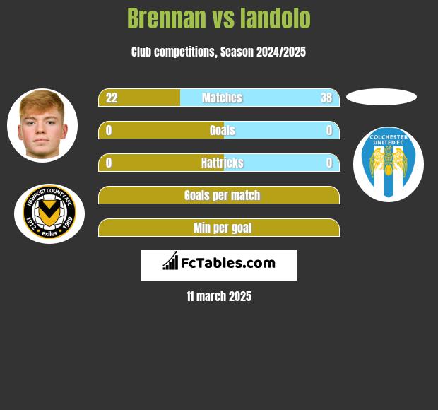 Brennan vs Iandolo h2h player stats