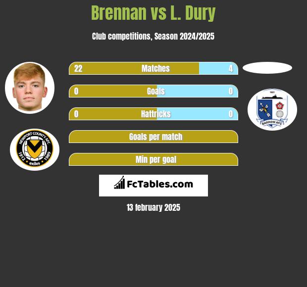 Brennan vs L. Dury h2h player stats