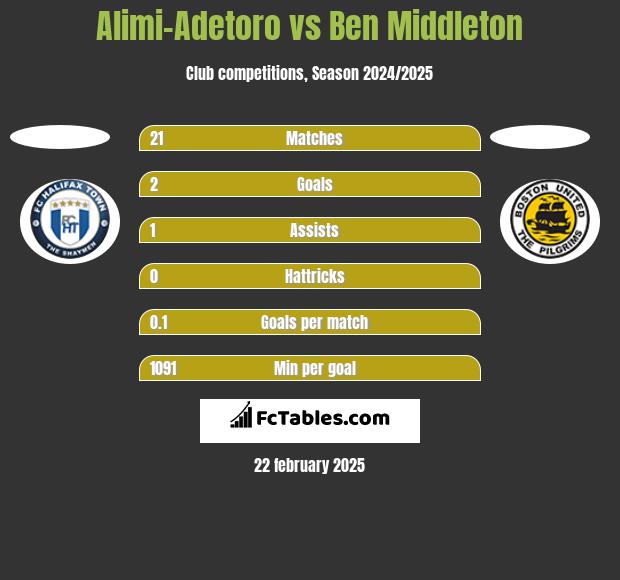 Alimi-Adetoro vs Ben Middleton h2h player stats