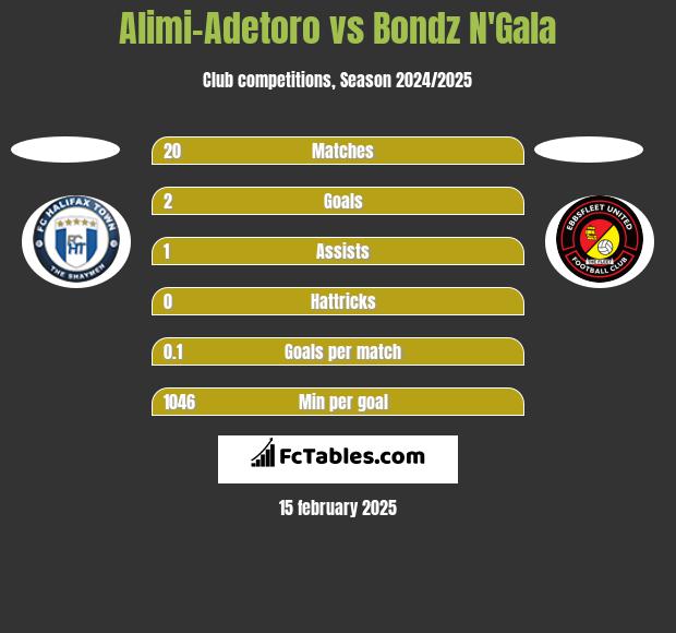 Alimi-Adetoro vs Bondz N'Gala h2h player stats