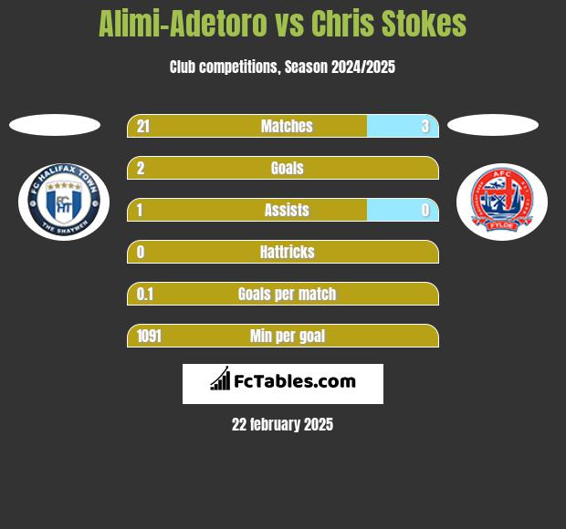 Alimi-Adetoro vs Chris Stokes h2h player stats