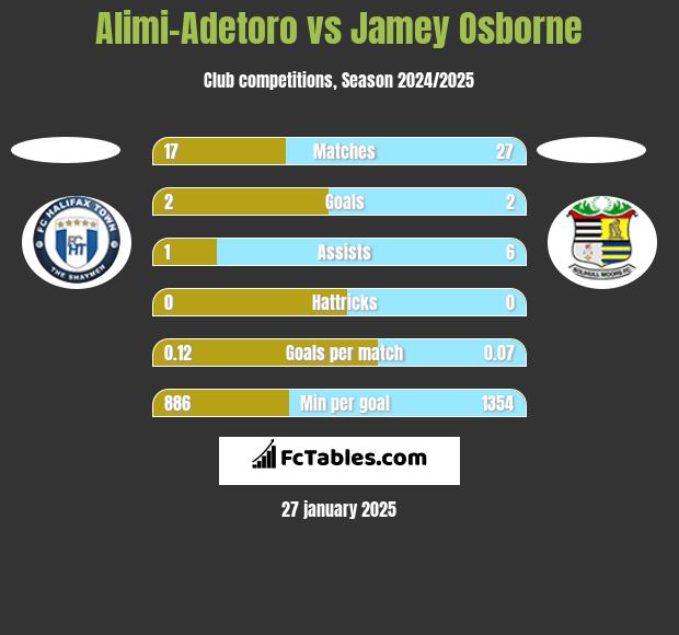 Alimi-Adetoro vs Jamey Osborne h2h player stats