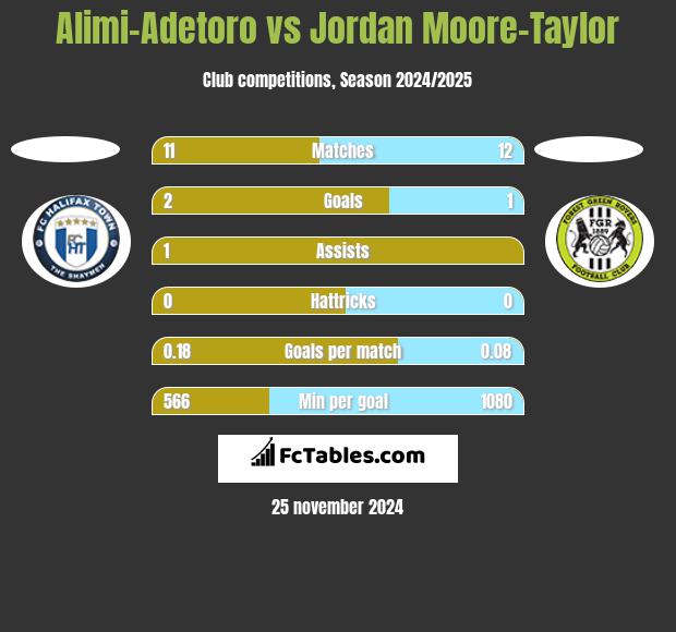 Alimi-Adetoro vs Jordan Moore-Taylor h2h player stats