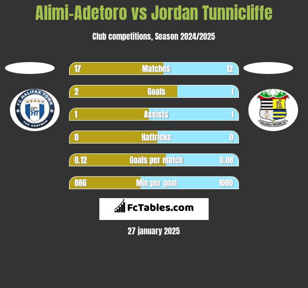 Alimi-Adetoro vs Jordan Tunnicliffe h2h player stats