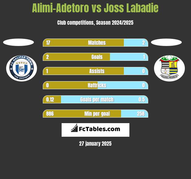 Alimi-Adetoro vs Joss Labadie h2h player stats