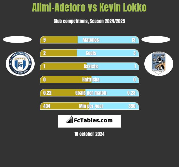 Alimi-Adetoro vs Kevin Lokko h2h player stats