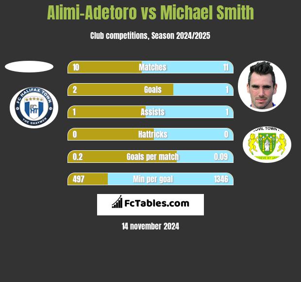 Alimi-Adetoro vs Michael Smith h2h player stats