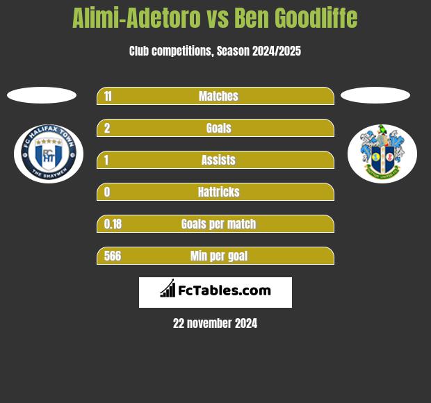 Alimi-Adetoro vs Ben Goodliffe h2h player stats