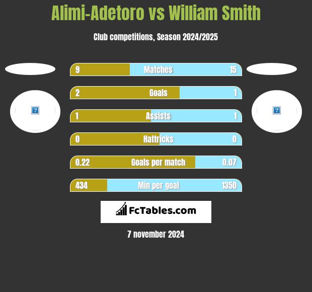 Alimi-Adetoro vs William Smith h2h player stats