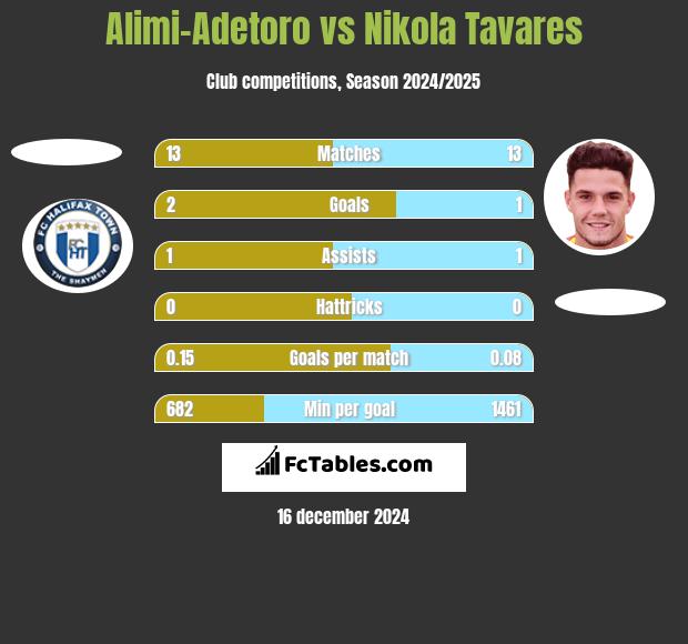 Alimi-Adetoro vs Nikola Tavares h2h player stats