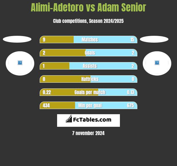 Alimi-Adetoro vs Adam Senior h2h player stats