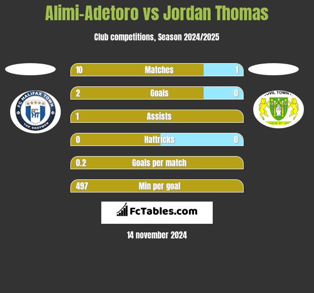 Alimi-Adetoro vs Jordan Thomas h2h player stats