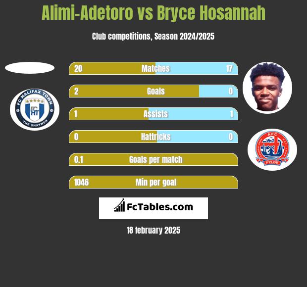 Alimi-Adetoro vs Bryce Hosannah h2h player stats