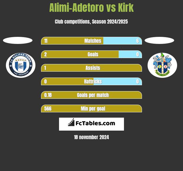 Alimi-Adetoro vs Kirk h2h player stats