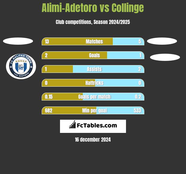 Alimi-Adetoro vs Collinge h2h player stats