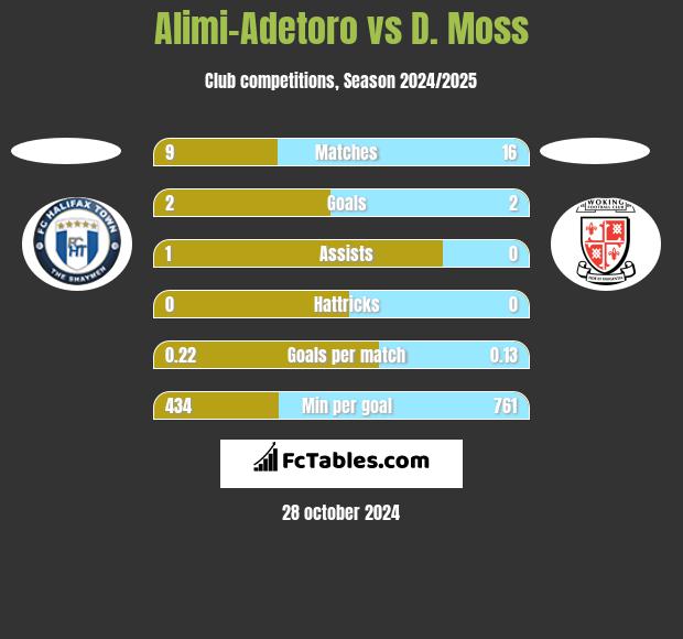 Alimi-Adetoro vs D. Moss h2h player stats