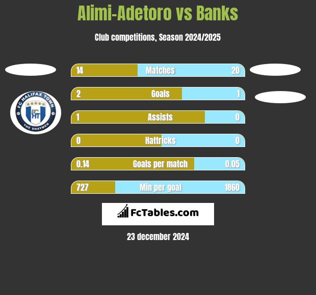 Alimi-Adetoro vs Banks h2h player stats