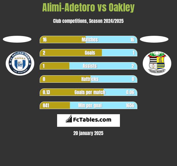 Alimi-Adetoro vs Oakley h2h player stats