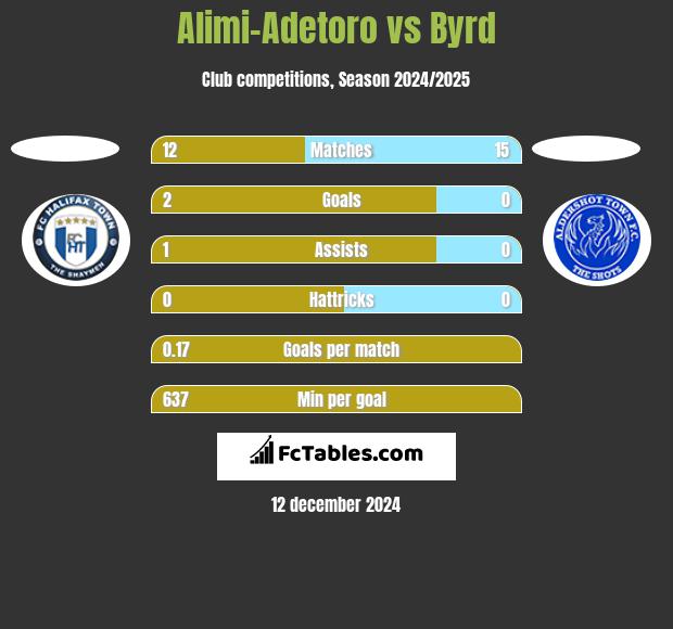 Alimi-Adetoro vs Byrd h2h player stats