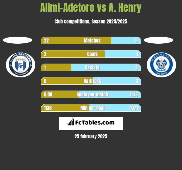 Alimi-Adetoro vs A. Henry h2h player stats