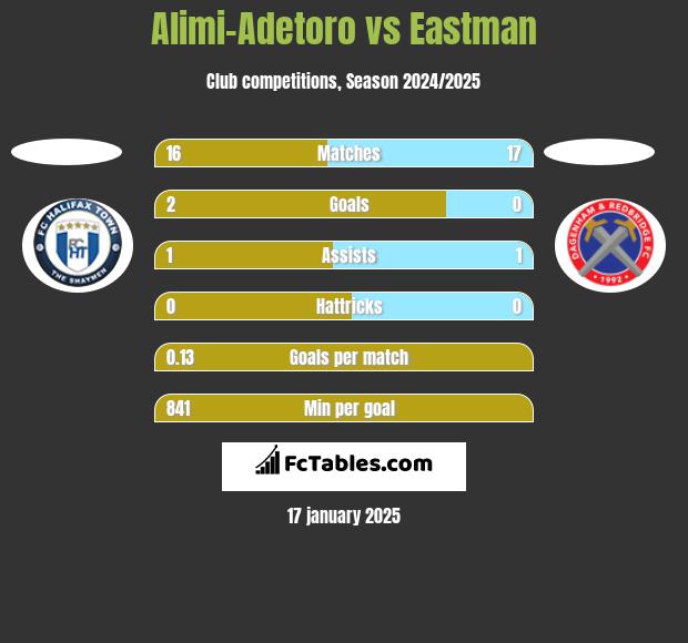 Alimi-Adetoro vs Eastman h2h player stats