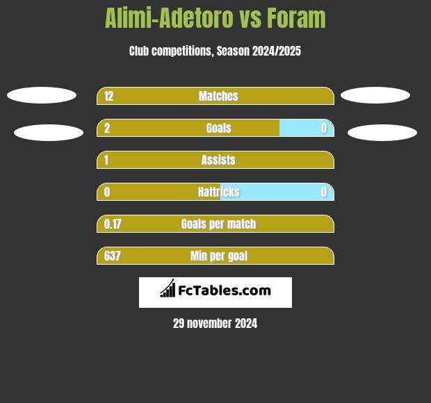 Alimi-Adetoro vs Foram h2h player stats