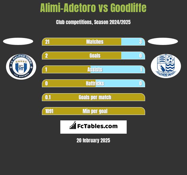 Alimi-Adetoro vs Goodliffe h2h player stats