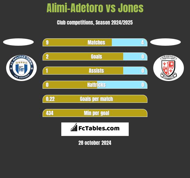 Alimi-Adetoro vs Jones h2h player stats