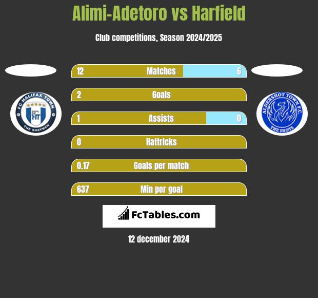 Alimi-Adetoro vs Harfield h2h player stats