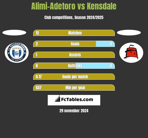 Alimi-Adetoro vs Kensdale h2h player stats