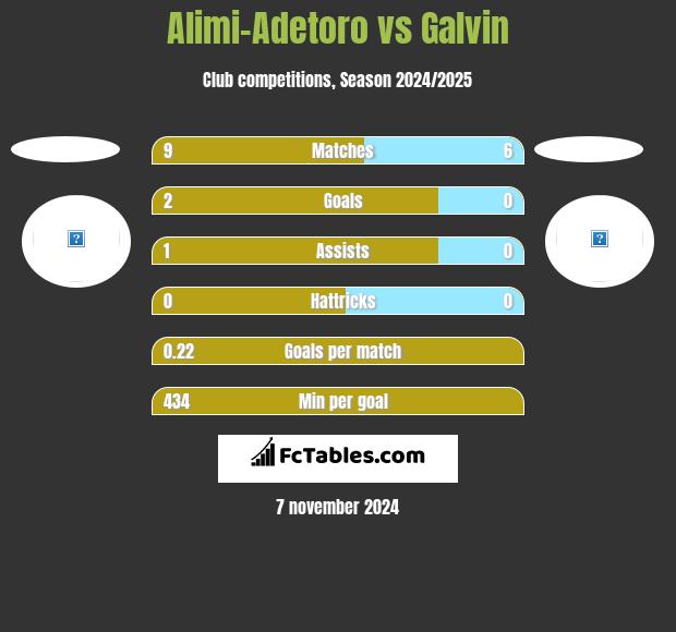 Alimi-Adetoro vs Galvin h2h player stats