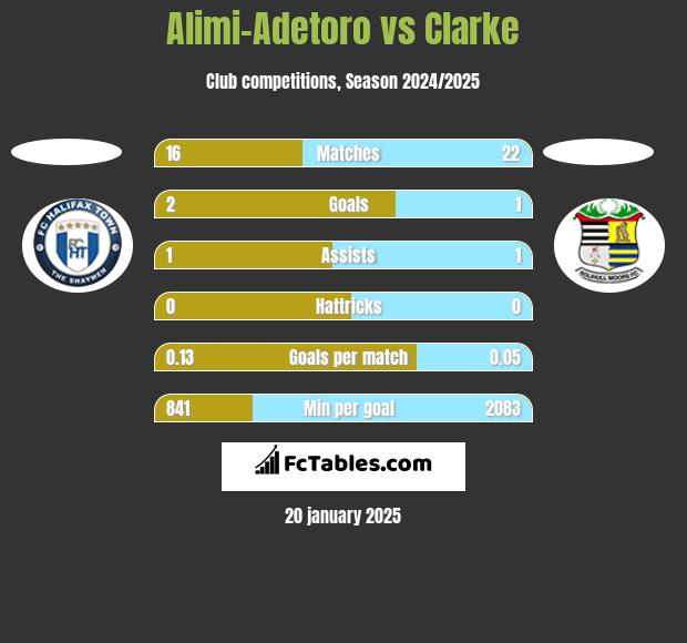 Alimi-Adetoro vs Clarke h2h player stats