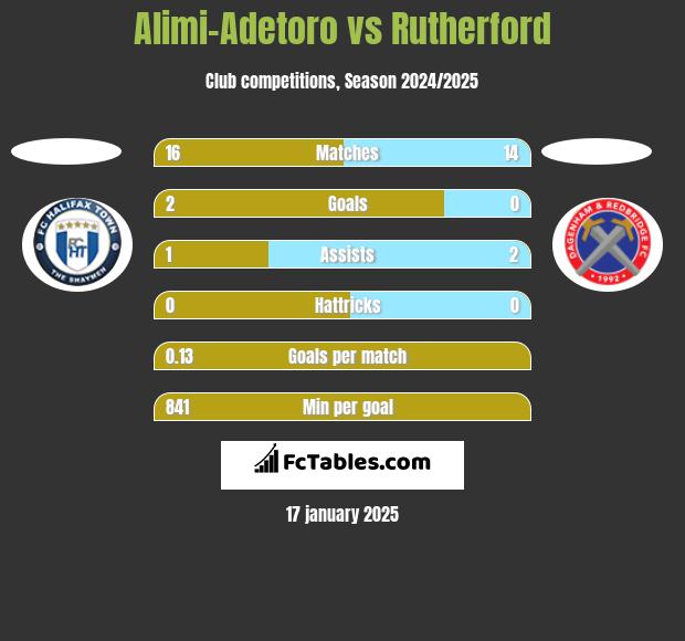 Alimi-Adetoro vs Rutherford h2h player stats