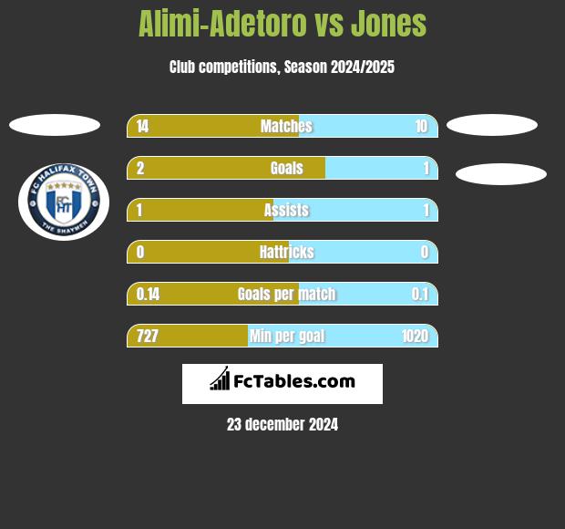 Alimi-Adetoro vs Jones h2h player stats