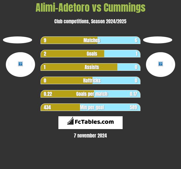 Alimi-Adetoro vs Cummings h2h player stats